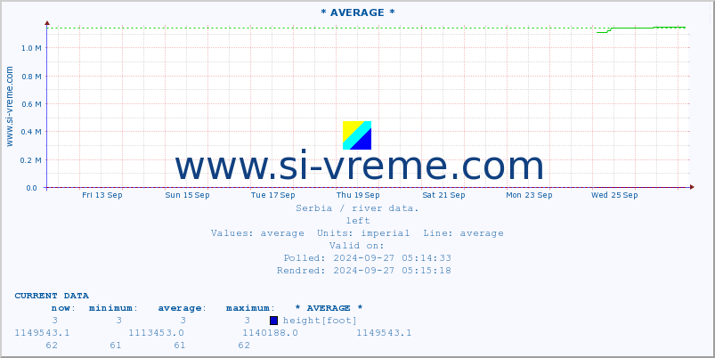  :: * AVERAGE * :: height |  |  :: last month / 2 hours.