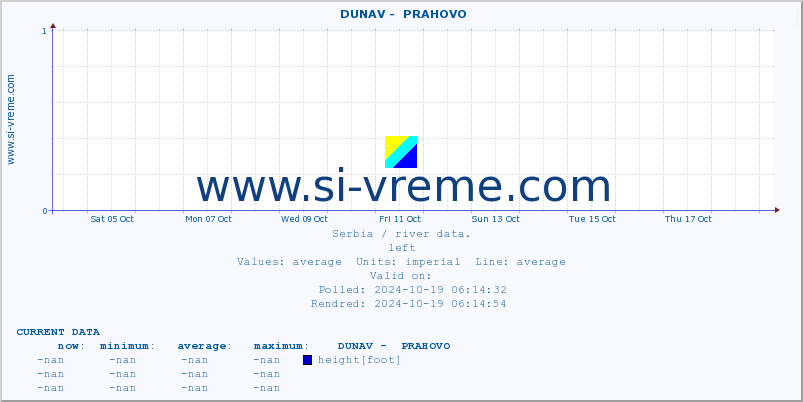  ::  DUNAV -  PRAHOVO :: height |  |  :: last month / 2 hours.