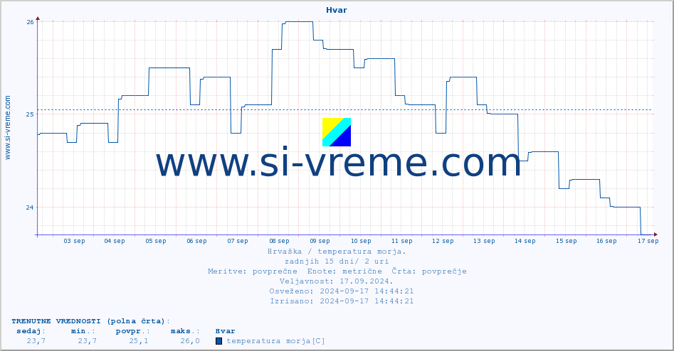POVPREČJE :: Hvar :: temperatura morja :: zadnji mesec / 2 uri.