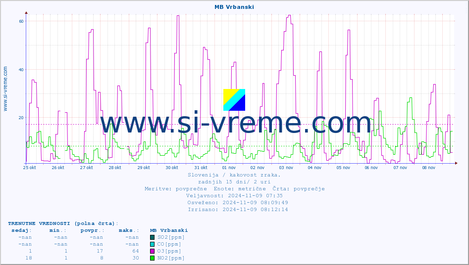 POVPREČJE :: MB Vrbanski :: SO2 | CO | O3 | NO2 :: zadnji mesec / 2 uri.
