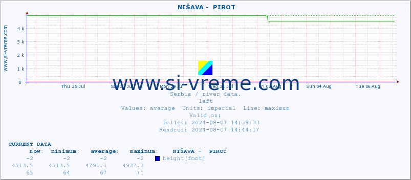  ::  NIŠAVA -  PIROT :: height |  |  :: last month / 2 hours.