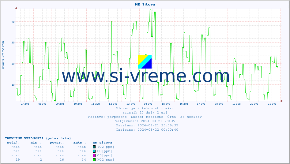 POVPREČJE :: MB Titova :: SO2 | CO | O3 | NO2 :: zadnji mesec / 2 uri.