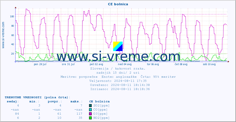 POVPREČJE :: CE bolnica :: SO2 | CO | O3 | NO2 :: zadnji mesec / 2 uri.