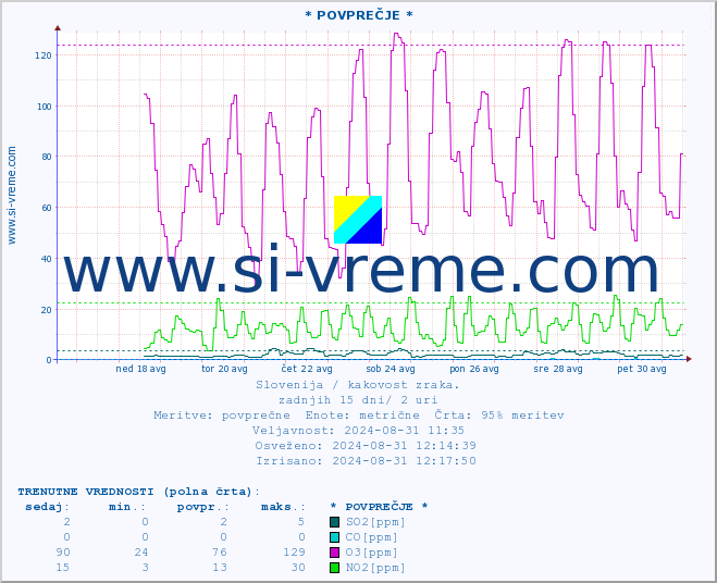 POVPREČJE :: * POVPREČJE * :: SO2 | CO | O3 | NO2 :: zadnji mesec / 2 uri.
