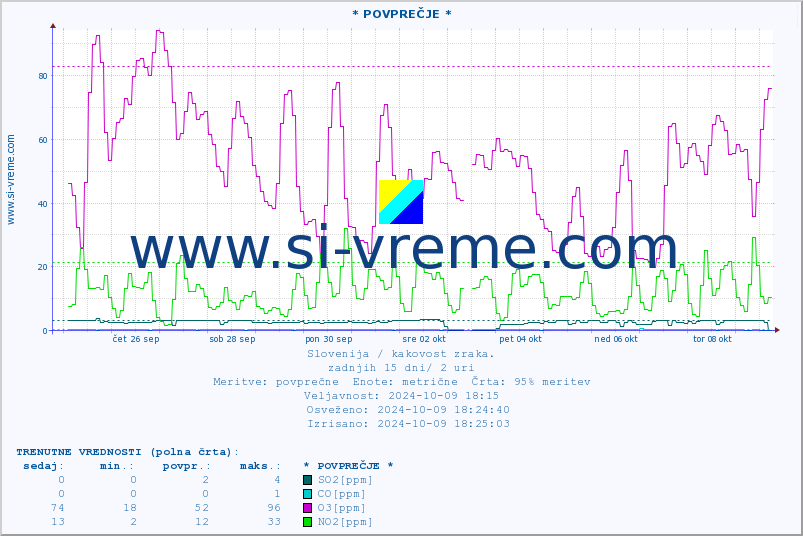POVPREČJE :: * POVPREČJE * :: SO2 | CO | O3 | NO2 :: zadnji mesec / 2 uri.