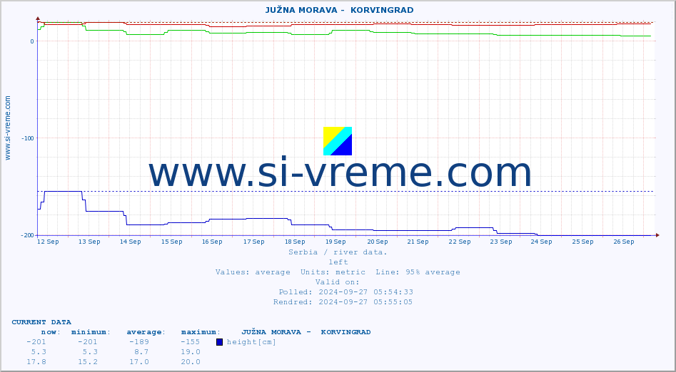  ::  JUŽNA MORAVA -  KORVINGRAD :: height |  |  :: last month / 2 hours.