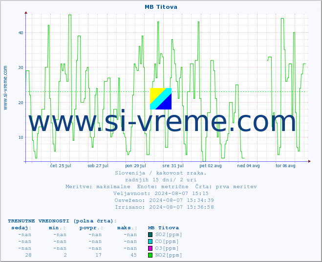 POVPREČJE :: MB Titova :: SO2 | CO | O3 | NO2 :: zadnji mesec / 2 uri.
