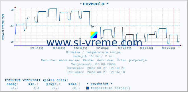 POVPREČJE :: * POVPREČJE * :: temperatura morja :: zadnji mesec / 2 uri.