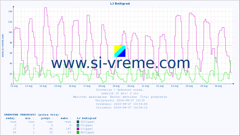 POVPREČJE :: LJ Bežigrad :: SO2 | CO | O3 | NO2 :: zadnji mesec / 2 uri.