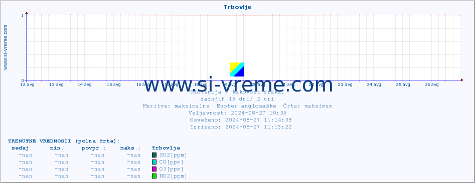 POVPREČJE :: Trbovlje :: SO2 | CO | O3 | NO2 :: zadnji mesec / 2 uri.