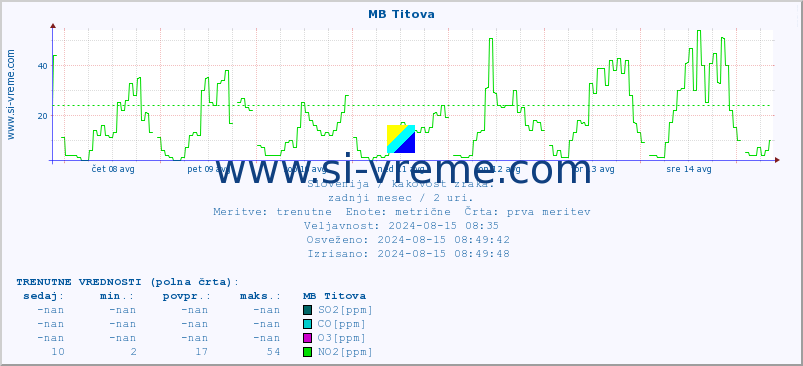 POVPREČJE :: MB Titova :: SO2 | CO | O3 | NO2 :: zadnji mesec / 2 uri.