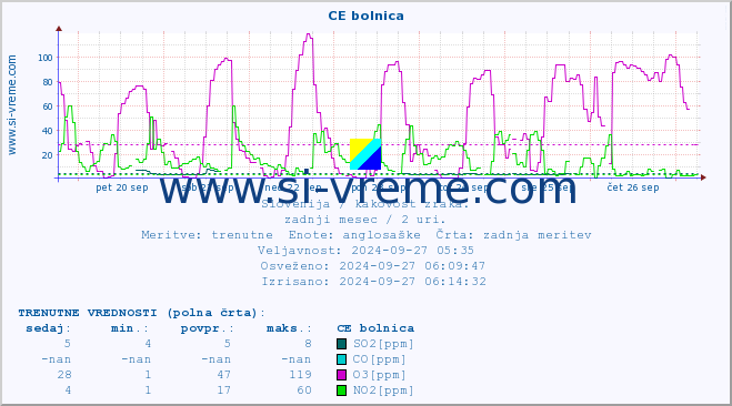 POVPREČJE :: CE bolnica :: SO2 | CO | O3 | NO2 :: zadnji mesec / 2 uri.