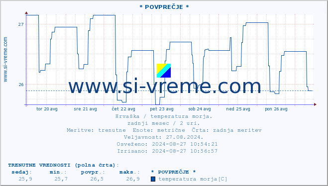 POVPREČJE :: * POVPREČJE * :: temperatura morja :: zadnji mesec / 2 uri.