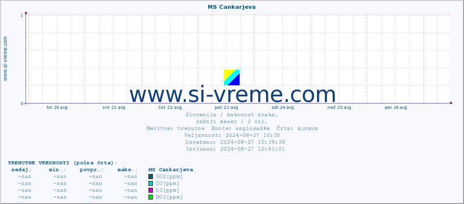 POVPREČJE :: MS Cankarjeva :: SO2 | CO | O3 | NO2 :: zadnji mesec / 2 uri.