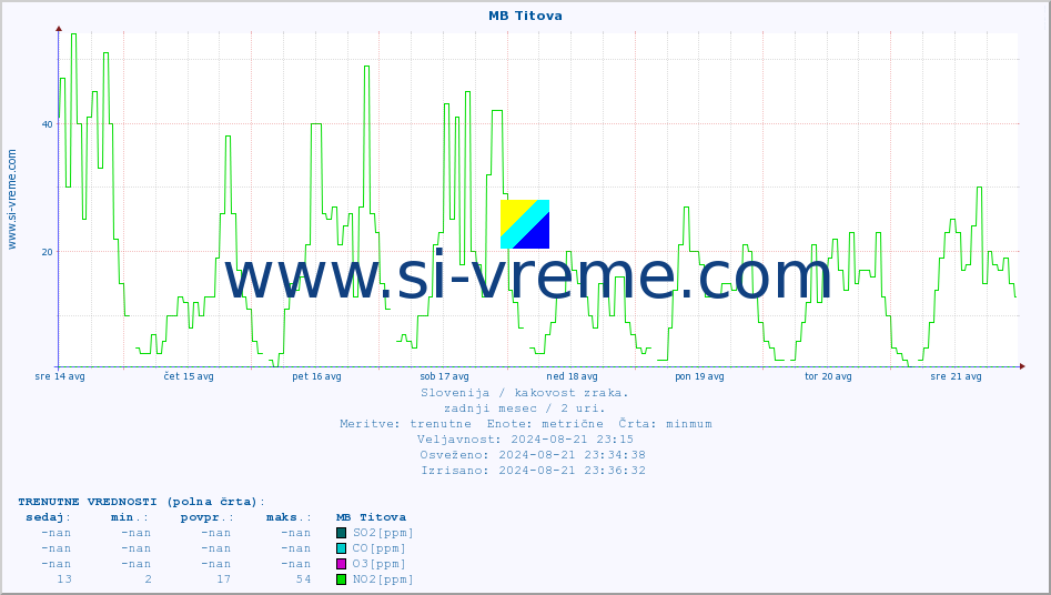 POVPREČJE :: MB Titova :: SO2 | CO | O3 | NO2 :: zadnji mesec / 2 uri.