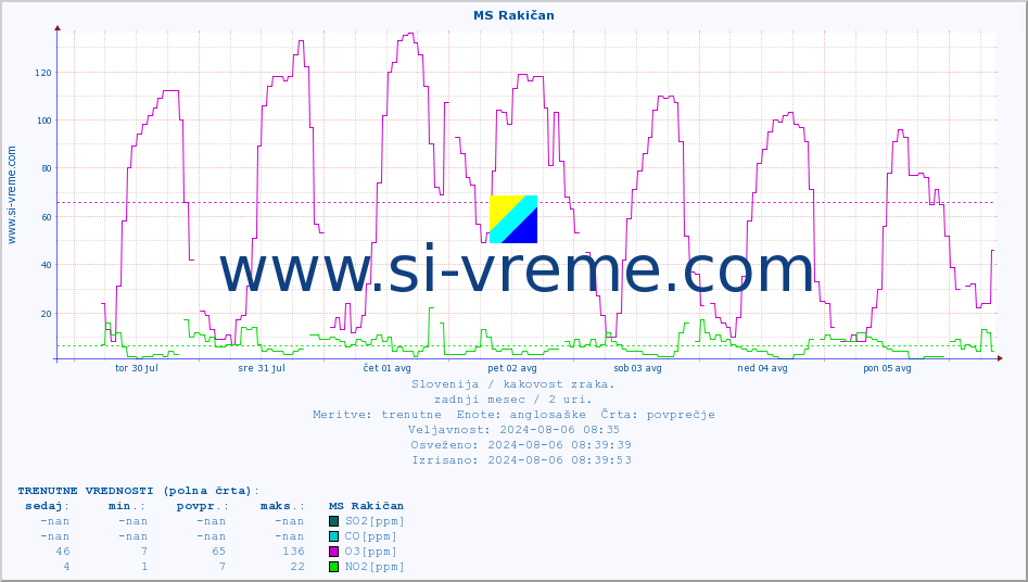 POVPREČJE :: MS Rakičan :: SO2 | CO | O3 | NO2 :: zadnji mesec / 2 uri.