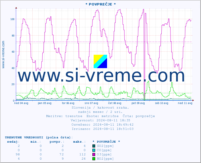 POVPREČJE :: * POVPREČJE * :: SO2 | CO | O3 | NO2 :: zadnji mesec / 2 uri.