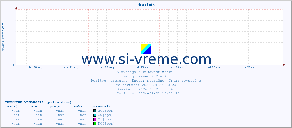 POVPREČJE :: Hrastnik :: SO2 | CO | O3 | NO2 :: zadnji mesec / 2 uri.