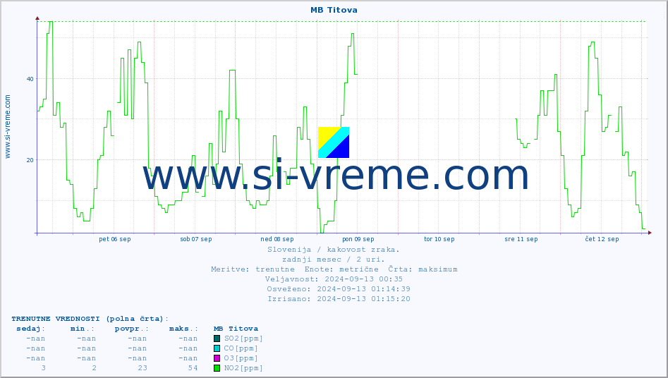 POVPREČJE :: MB Titova :: SO2 | CO | O3 | NO2 :: zadnji mesec / 2 uri.