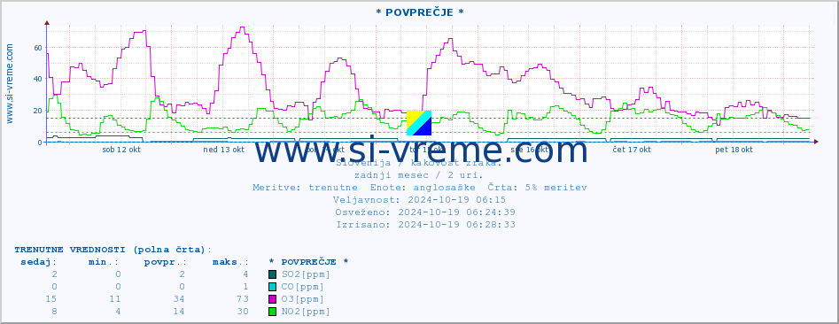 POVPREČJE :: * POVPREČJE * :: SO2 | CO | O3 | NO2 :: zadnji mesec / 2 uri.