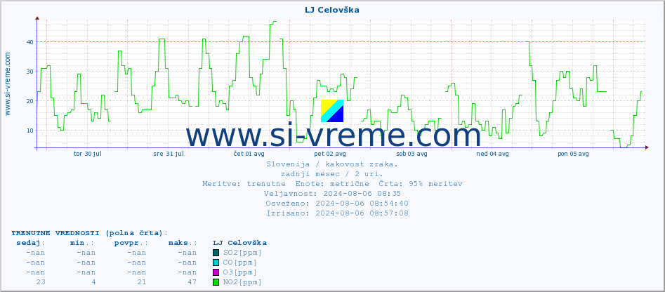 POVPREČJE :: LJ Celovška :: SO2 | CO | O3 | NO2 :: zadnji mesec / 2 uri.