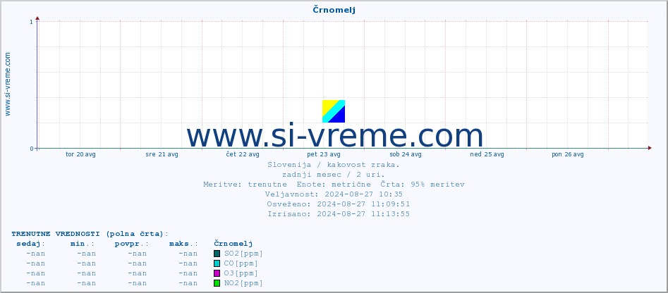 POVPREČJE :: Črnomelj :: SO2 | CO | O3 | NO2 :: zadnji mesec / 2 uri.