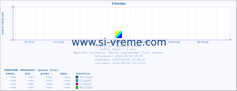 POVPREČJE :: Trbovlje :: SO2 | CO | O3 | NO2 :: zadnji mesec / 2 uri.