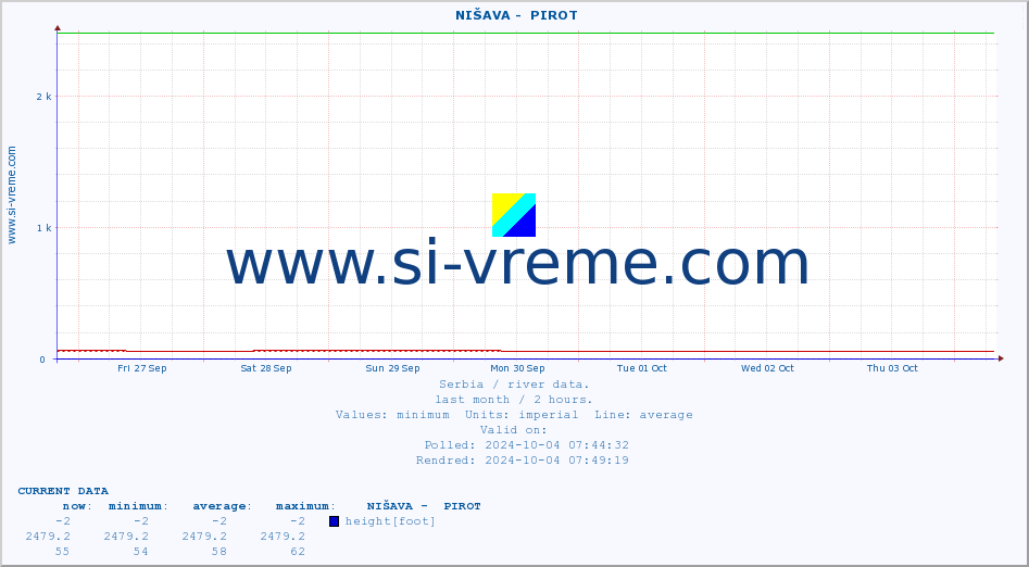  ::  NIŠAVA -  PIROT :: height |  |  :: last month / 2 hours.