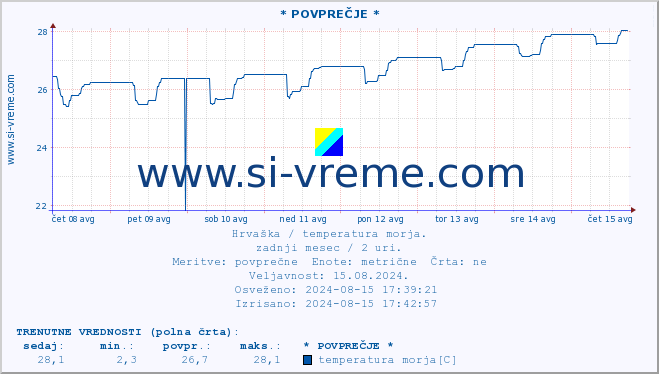 POVPREČJE :: * POVPREČJE * :: temperatura morja :: zadnji mesec / 2 uri.