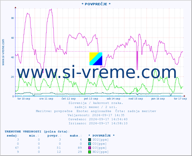 POVPREČJE :: * POVPREČJE * :: SO2 | CO | O3 | NO2 :: zadnji mesec / 2 uri.