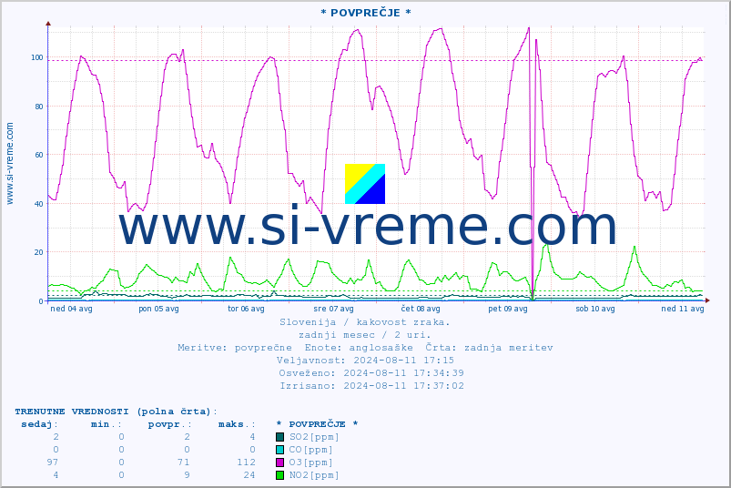 POVPREČJE :: * POVPREČJE * :: SO2 | CO | O3 | NO2 :: zadnji mesec / 2 uri.