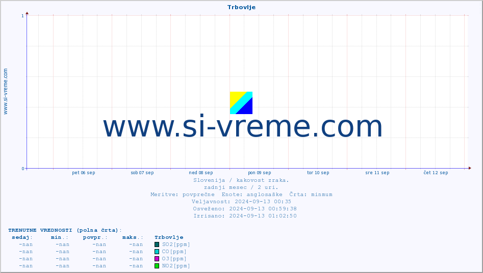 POVPREČJE :: Trbovlje :: SO2 | CO | O3 | NO2 :: zadnji mesec / 2 uri.
