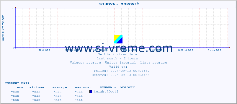  ::  STUDVA -  MOROVIĆ :: height |  |  :: last month / 2 hours.