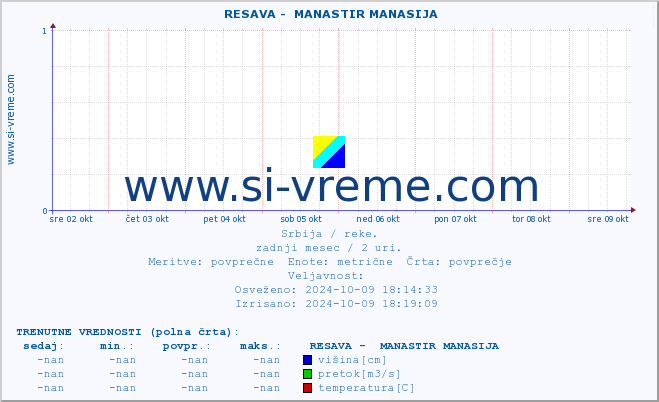 POVPREČJE ::  RESAVA -  MANASTIR MANASIJA :: višina | pretok | temperatura :: zadnji mesec / 2 uri.