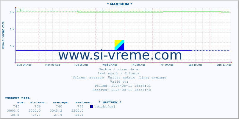  :: * MAXIMUM * :: height |  |  :: last month / 2 hours.