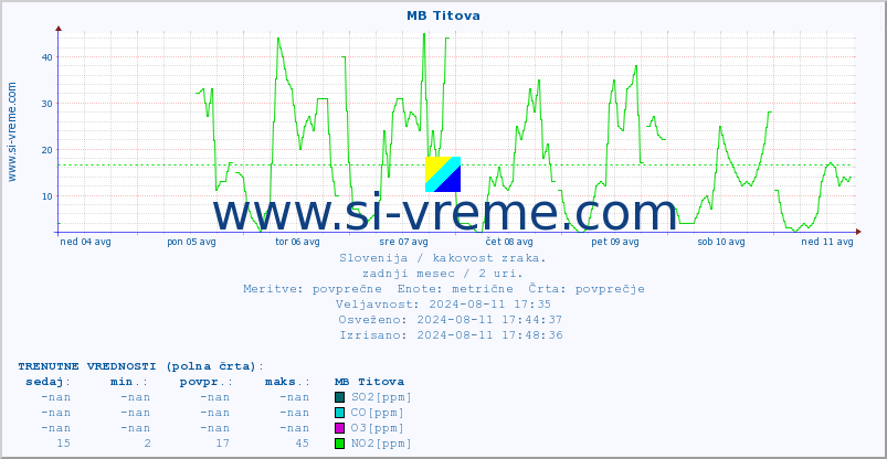 POVPREČJE :: MB Titova :: SO2 | CO | O3 | NO2 :: zadnji mesec / 2 uri.