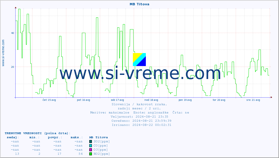 POVPREČJE :: MB Titova :: SO2 | CO | O3 | NO2 :: zadnji mesec / 2 uri.