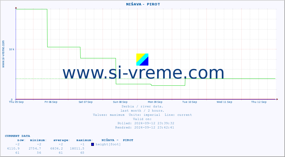  ::  NIŠAVA -  PIROT :: height |  |  :: last month / 2 hours.