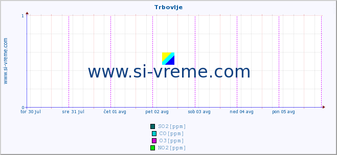 POVPREČJE :: Trbovlje :: SO2 | CO | O3 | NO2 :: zadnji teden / 30 minut.