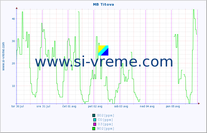 POVPREČJE :: MB Titova :: SO2 | CO | O3 | NO2 :: zadnji teden / 30 minut.