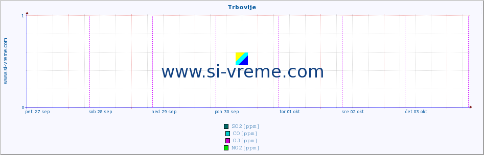 POVPREČJE :: Trbovlje :: SO2 | CO | O3 | NO2 :: zadnji teden / 30 minut.