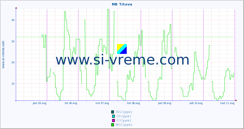POVPREČJE :: MB Titova :: SO2 | CO | O3 | NO2 :: zadnji teden / 30 minut.