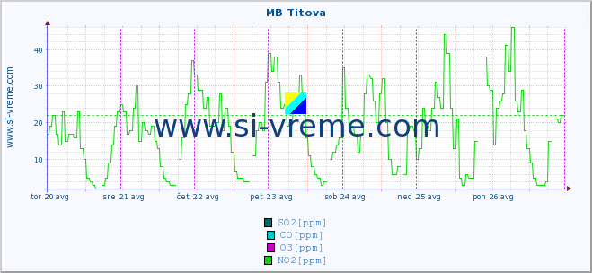 POVPREČJE :: MB Titova :: SO2 | CO | O3 | NO2 :: zadnji teden / 30 minut.