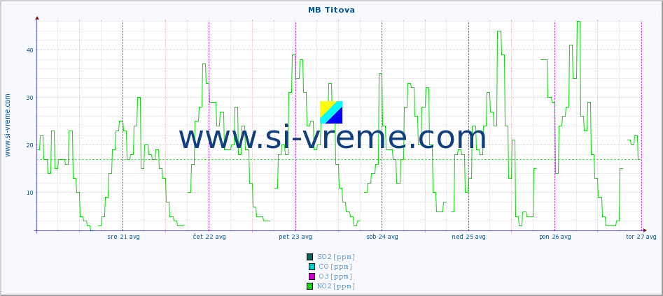 POVPREČJE :: MB Titova :: SO2 | CO | O3 | NO2 :: zadnji teden / 30 minut.