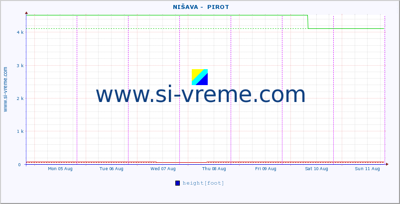  ::  NIŠAVA -  PIROT :: height |  |  :: last week / 30 minutes.