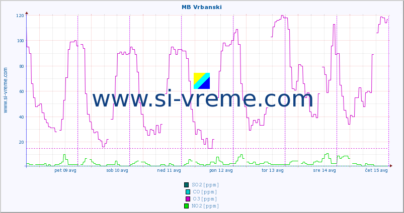 POVPREČJE :: MB Vrbanski :: SO2 | CO | O3 | NO2 :: zadnji teden / 30 minut.