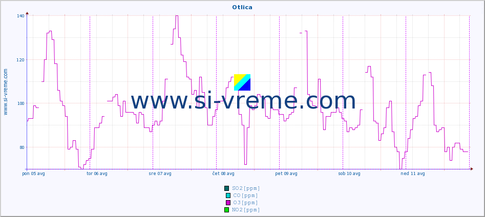 POVPREČJE :: Otlica :: SO2 | CO | O3 | NO2 :: zadnji teden / 30 minut.