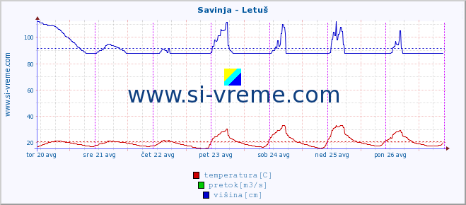 POVPREČJE :: Savinja - Letuš :: temperatura | pretok | višina :: zadnji teden / 30 minut.