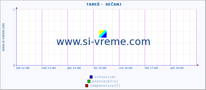 POVPREČJE ::  TAMIŠ -  SEČANJ :: višina | pretok | temperatura :: zadnji teden / 30 minut.