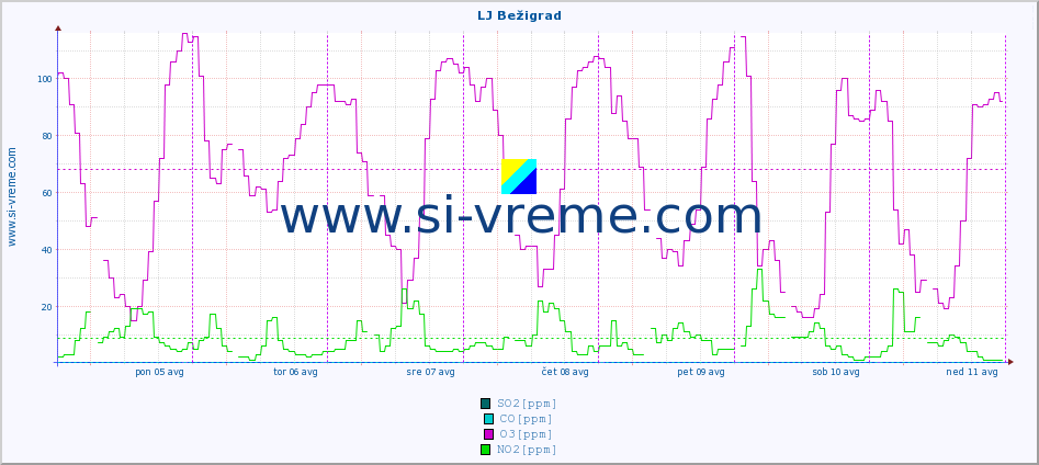 POVPREČJE :: LJ Bežigrad :: SO2 | CO | O3 | NO2 :: zadnji teden / 30 minut.